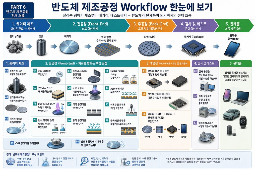 반도체 제조공정 Workflow 한눈에 보기|실리콘 웨이퍼가 스마트폰 속 반도체가 되기까지 1 ChatGPT Image 2026년 8월 24일 오후 01 27 39 1